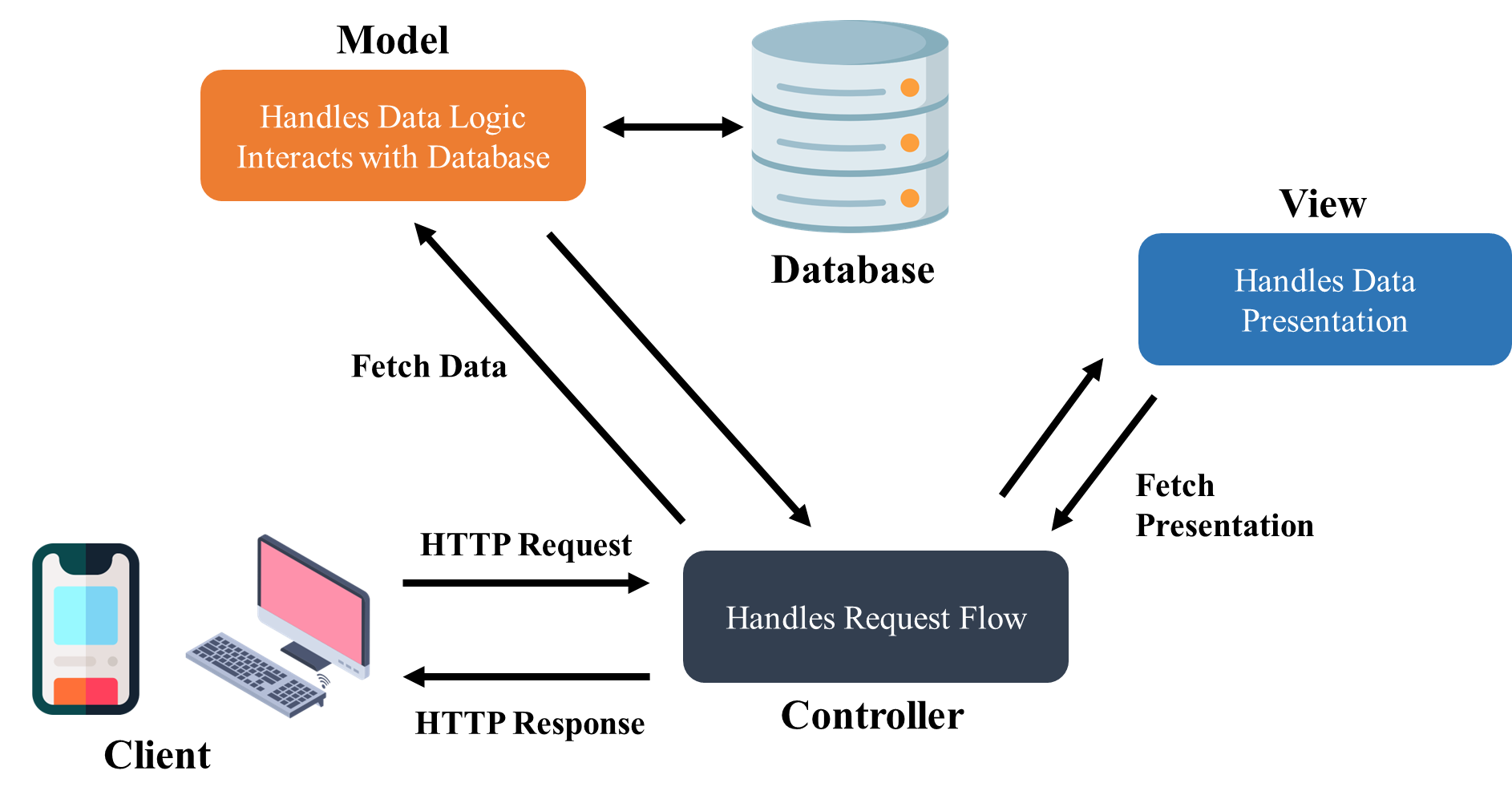 MVC Framework