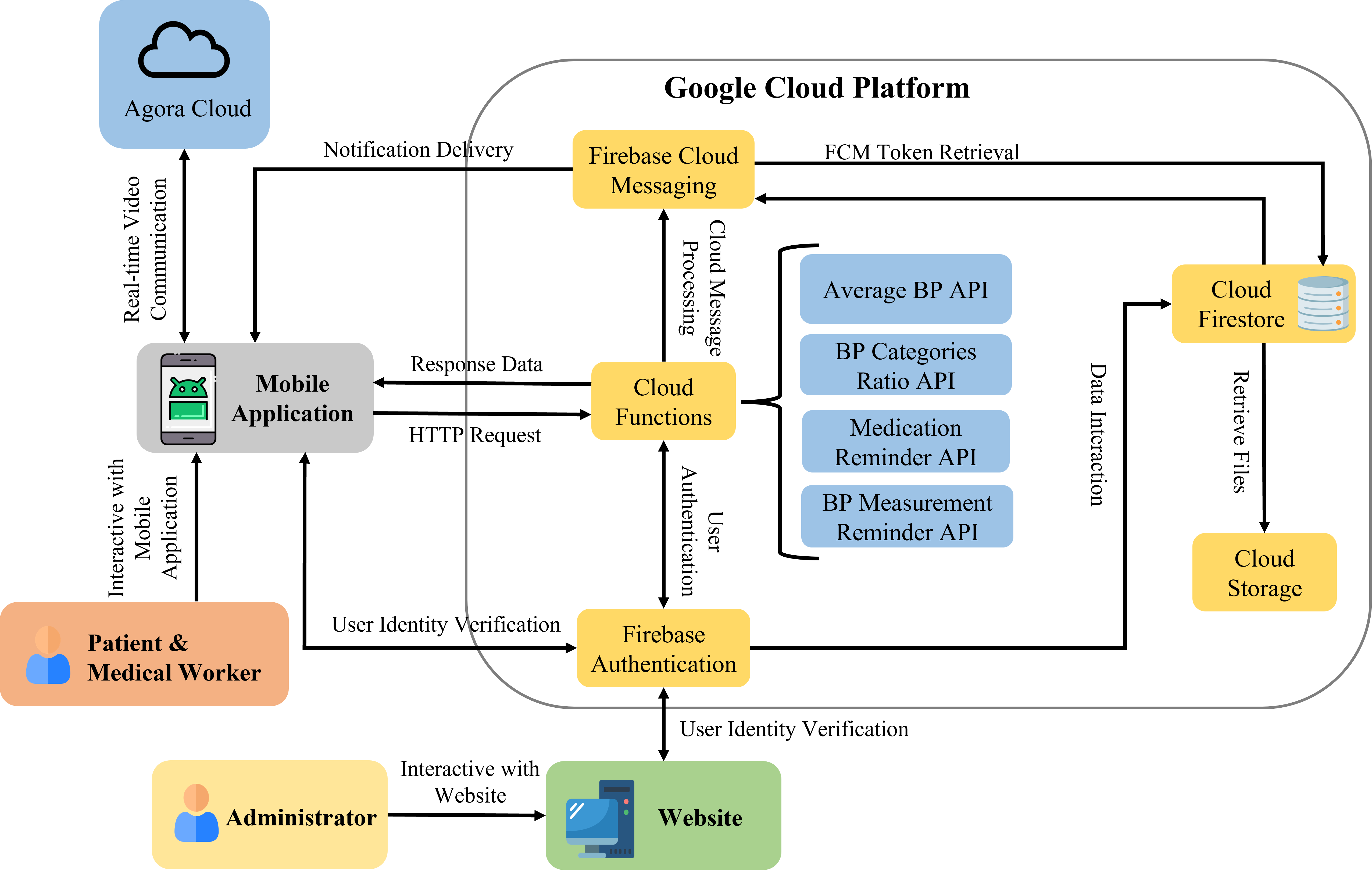 System Architecture