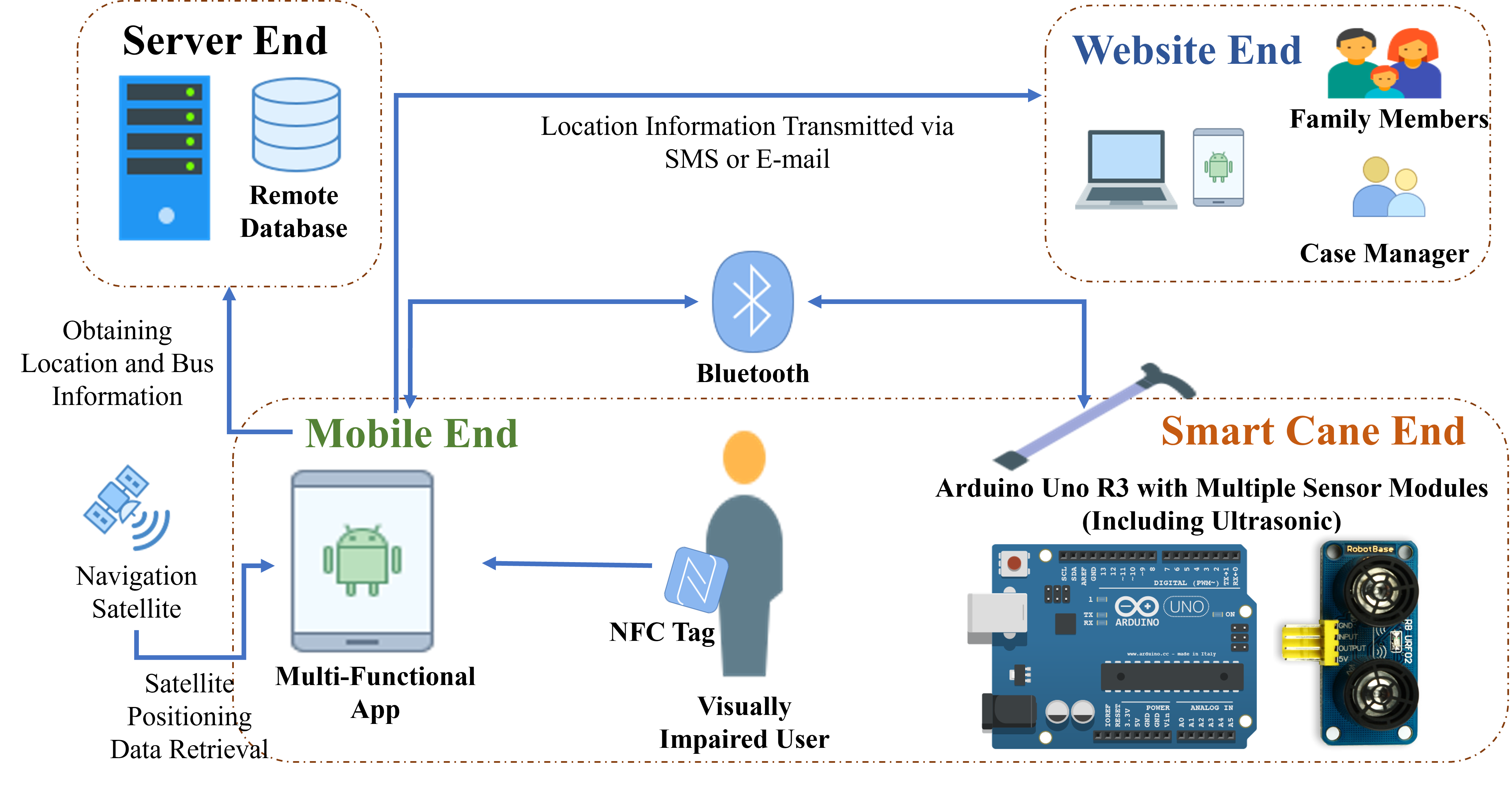 System Architecture